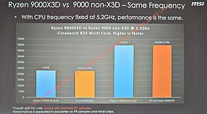 MSI Ryzen 9000X3D Leak – Teil 2 – Performance auf selbem Takt